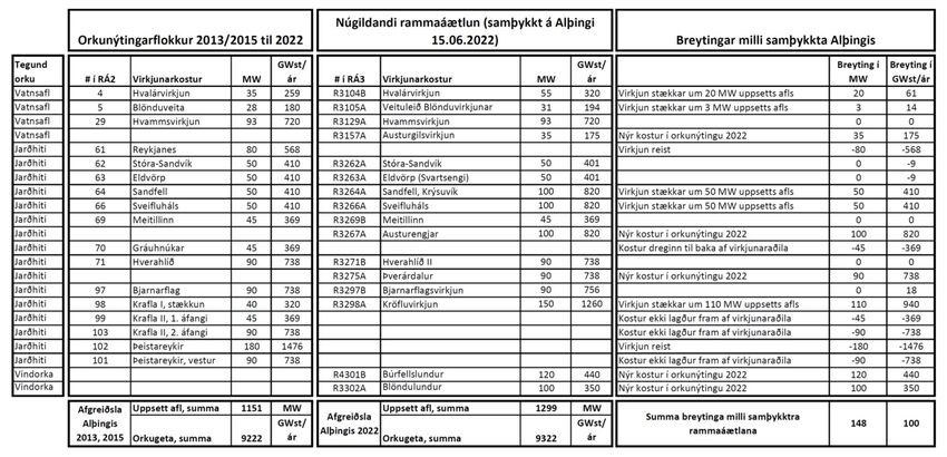 Orkunyting-breyting-2013_2015-til-2022